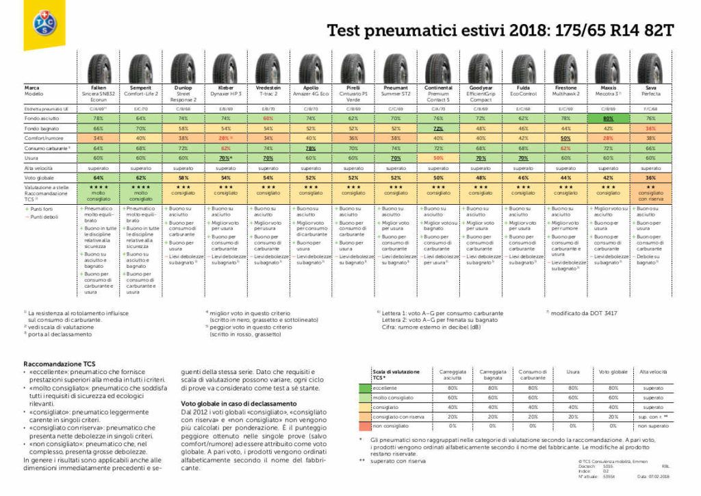 pneumatici premium estivi 175/65 R14